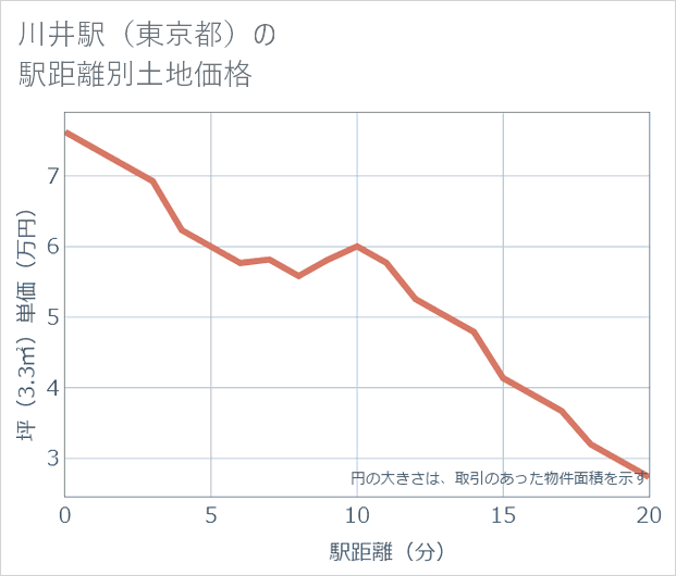 川井駅(東京都)の徒歩距離別の土地坪単価
