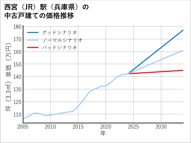 西宮駅（兵庫県）の中古戸建て価格推移