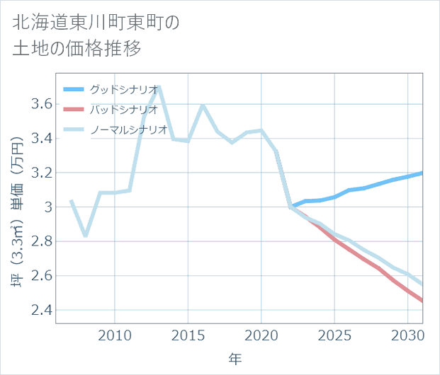 北海道東川町東町の土地価格推移
