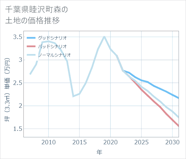 千葉県睦沢町森の土地価格推移