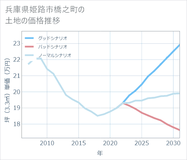 兵庫県姫路市橋之町の土地価格推移