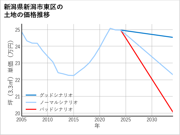 新潟県新潟市東区の土地価格推移