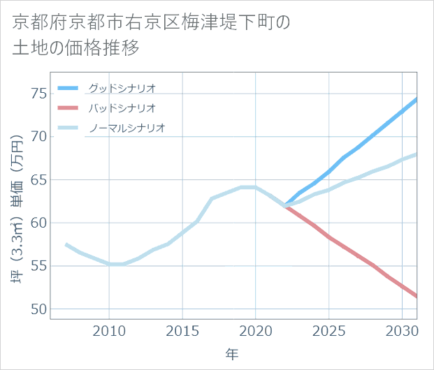 京都府京都市右京区梅津堤下町の土地価格推移