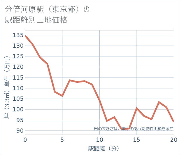 分倍河原駅（東京都）の徒歩距離別の土地坪単価