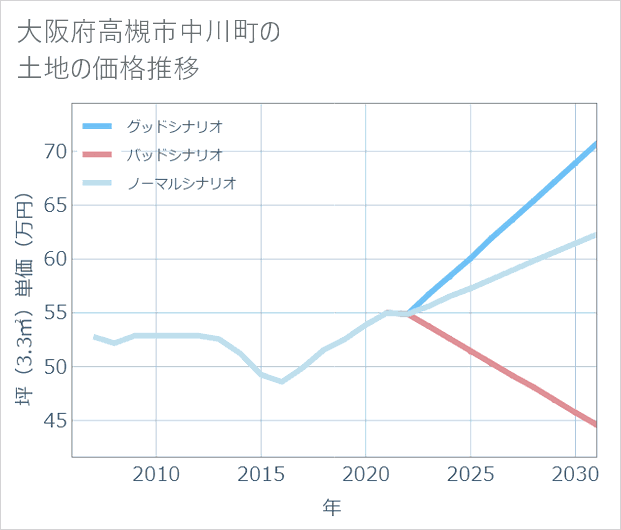 大阪府高槻市中川町の土地価格推移