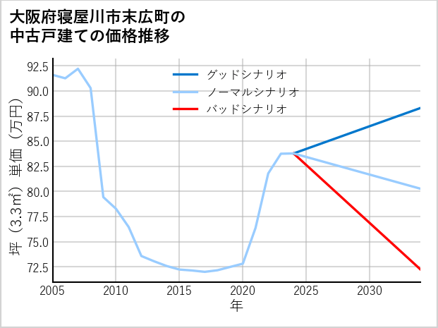 大阪府寝屋川市末広町の中古戸建て価格推移