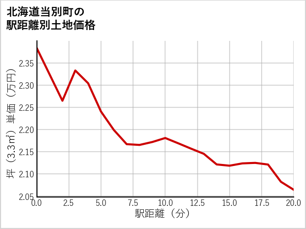 北海道当別町の徒歩距離別の土地坪単価