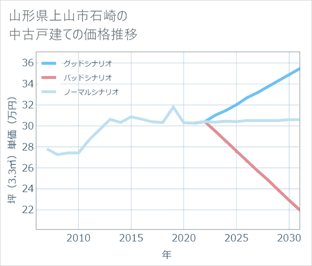 山形県上山市石崎の中古戸建て価格推移