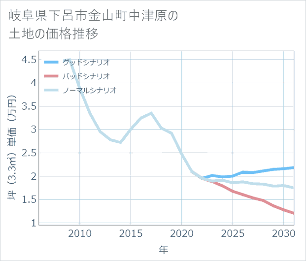 岐阜県下呂市金山町中津原の土地価格推移