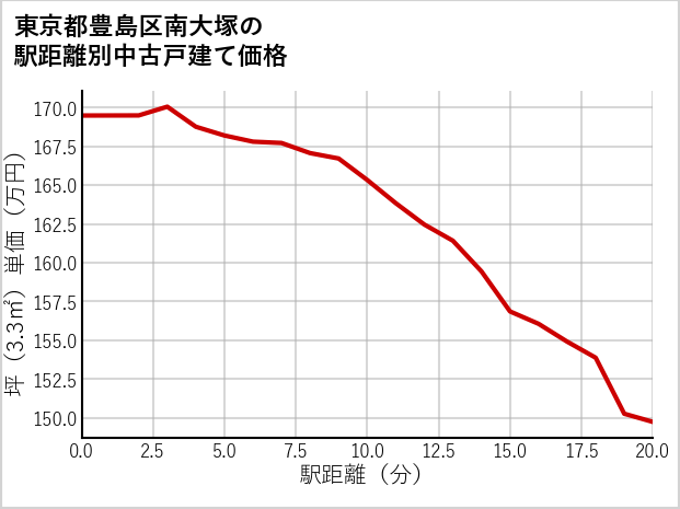 東京都豊島区南大塚の徒歩距離別の中古戸建て坪単価