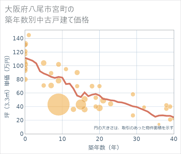 大阪府八尾市宮町の築年数別の中古戸建て坪単価