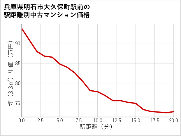 兵庫県明石市大久保町駅前の徒歩距離別の中古マンション坪単価