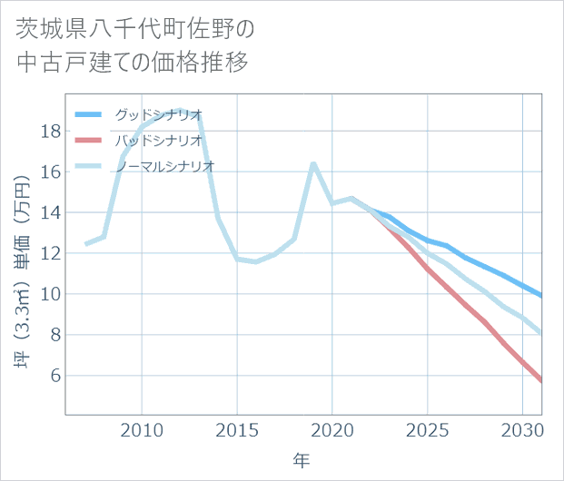 茨城県八千代町佐野の中古戸建て価格推移