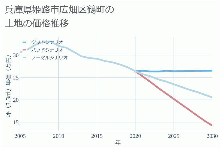 兵庫県姫路市広畑区鶴町の土地価格推移