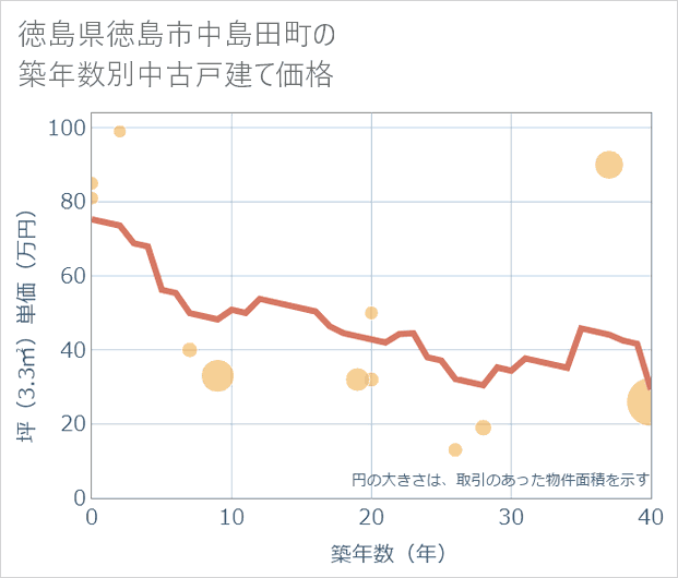 徳島県徳島市中島田町の築年数別の中古戸建て坪単価