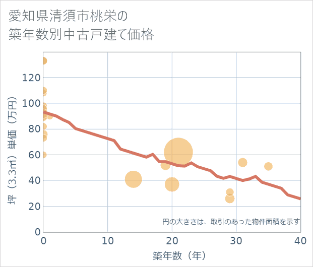 愛知県清須市桃栄の築年数別の中古戸建て坪単価