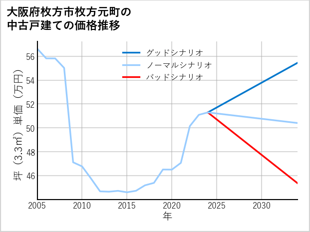 大阪府枚方市枚方元町の中古戸建て価格推移