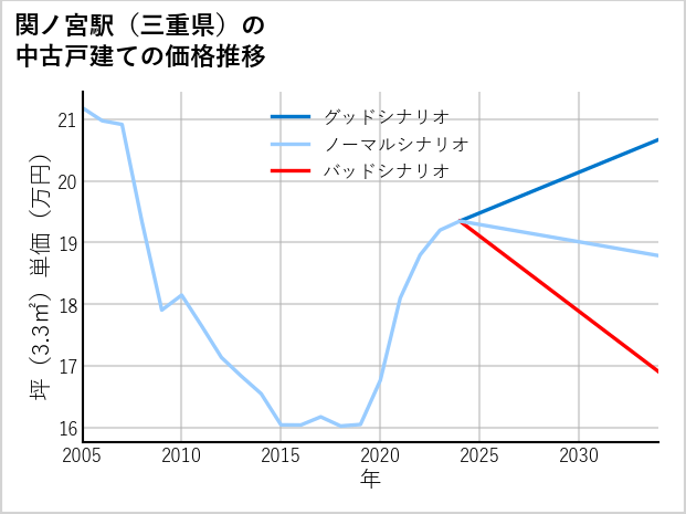 関ノ宮駅（三重県）の中古戸建て価格推移