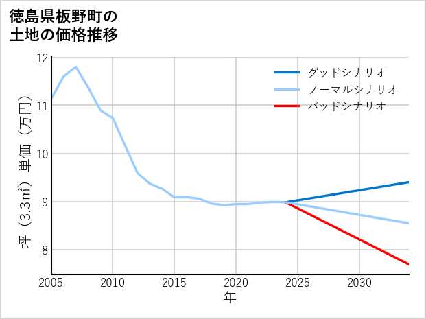 徳島県板野町の土地価格推移