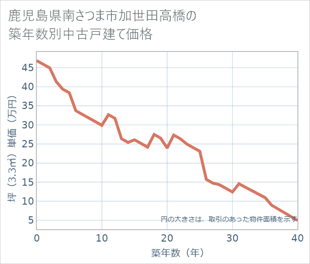 鹿児島県南さつま市加世田高橋の築年数別の中古戸建て坪単価