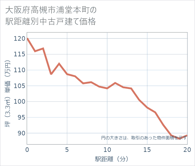 大阪府高槻市浦堂本町の徒歩距離別の中古戸建て坪単価