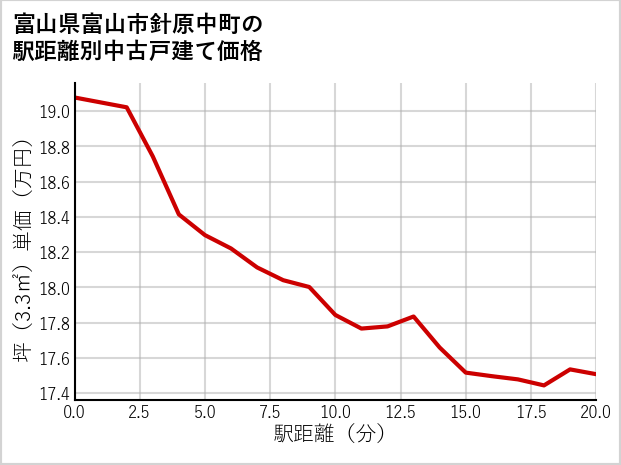 富山県富山市針原中町の徒歩距離別の中古戸建て坪単価