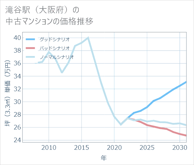 滝谷駅(大阪府)の中古マンション価格推移