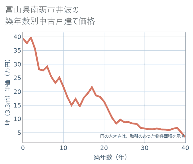 富山県南砺市井波の築年数別の中古戸建て坪単価