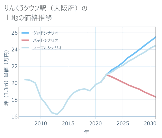 りんくうタウン駅(大阪府)の土地価格推移
