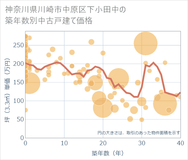 神奈川県川崎市中原区下小田中の築年数別の中古戸建て坪単価