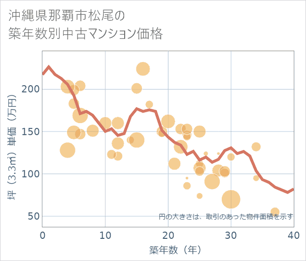 沖縄県那覇市松尾の築年数別の中古マンション坪単価