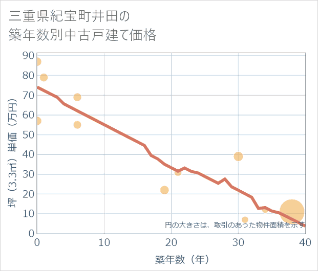 三重県紀宝町井田の築年数別の中古戸建て坪単価