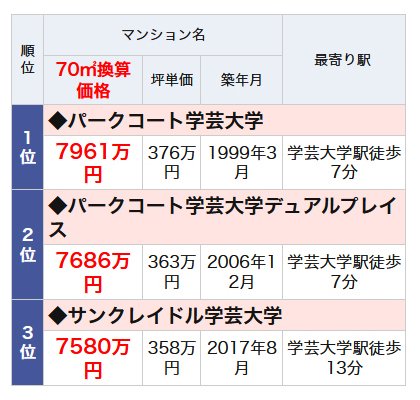 学芸大学駅のランドマークマンションランキング・ベスト3