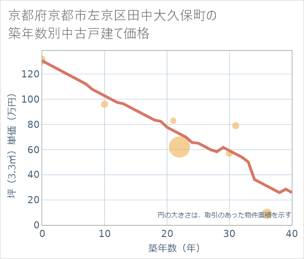 京都府京都市左京区田中大久保町の築年数別の中古戸建て坪単価