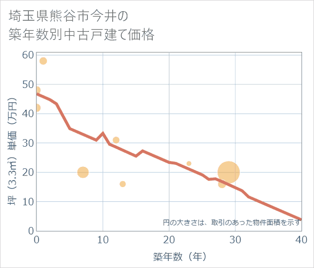 埼玉県熊谷市今井の築年数別の中古戸建て坪単価
