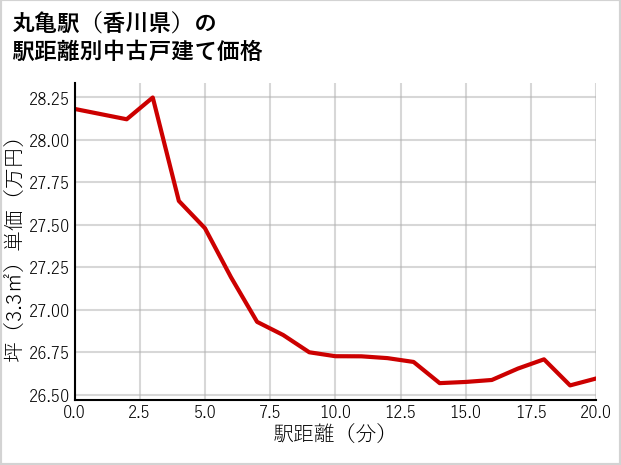 丸亀駅（香川県）の徒歩距離別の中古戸建て坪単価