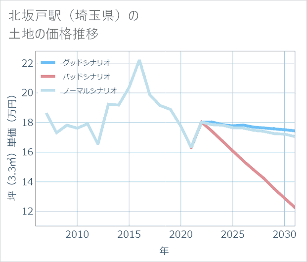 北坂戸駅(埼玉県)の土地価格推移