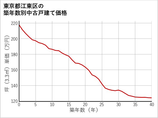 東京都江東区の築年数別の中古戸建て坪単価