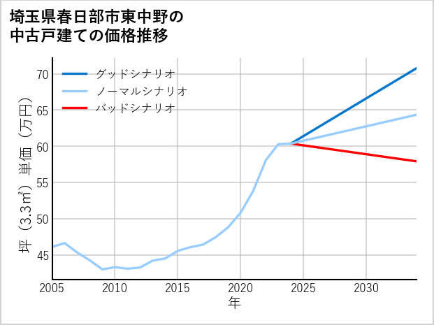 埼玉県春日部市東中野の中古戸建て価格推移