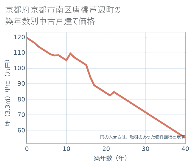 京都府京都市南区唐橋芦辺町の築年数別の中古戸建て坪単価