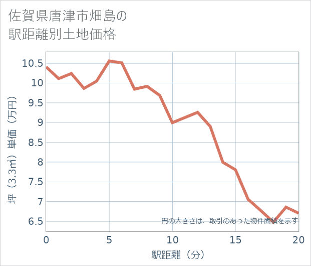 佐賀県唐津市畑島の徒歩距離別の土地坪単価