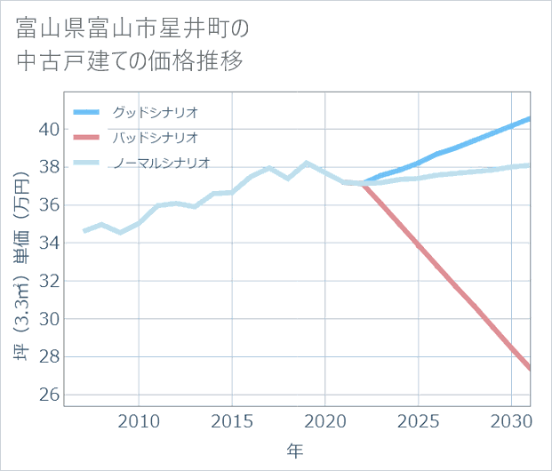 富山県富山市星井町の中古戸建て価格推移