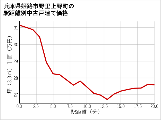 兵庫県姫路市野里上野町の徒歩距離別の中古戸建て坪単価