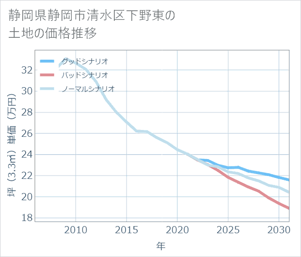 静岡県静岡市清水区下野東の土地価格推移