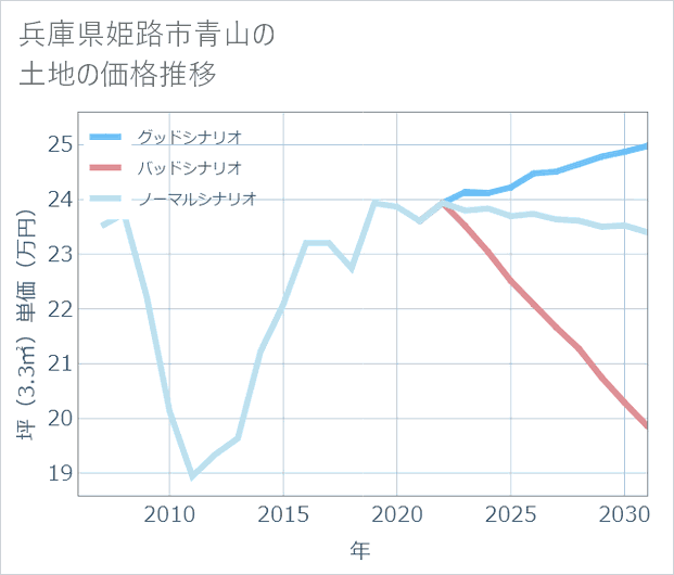 兵庫県姫路市青山の土地価格推移