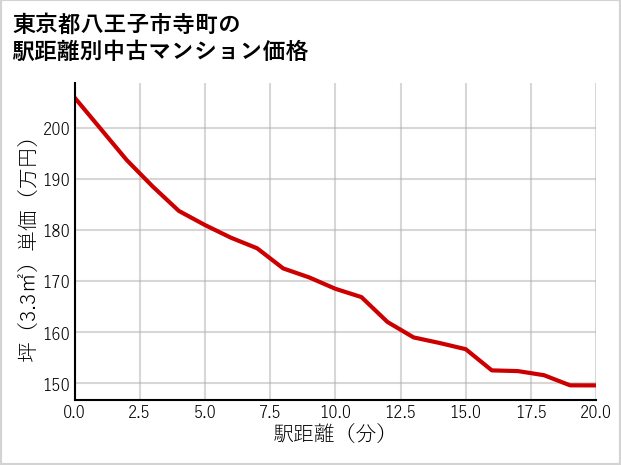 東京都八王子市寺町の徒歩距離別の中古マンション坪単価