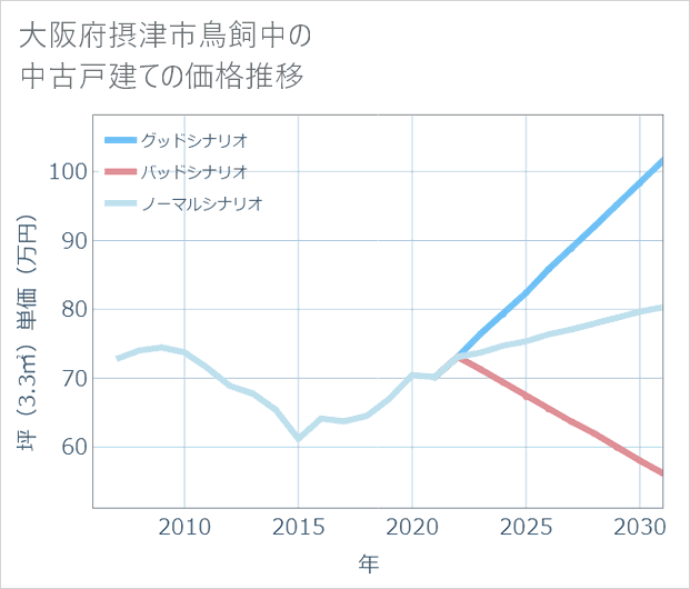 大阪府摂津市鳥飼中の中古戸建て価格推移