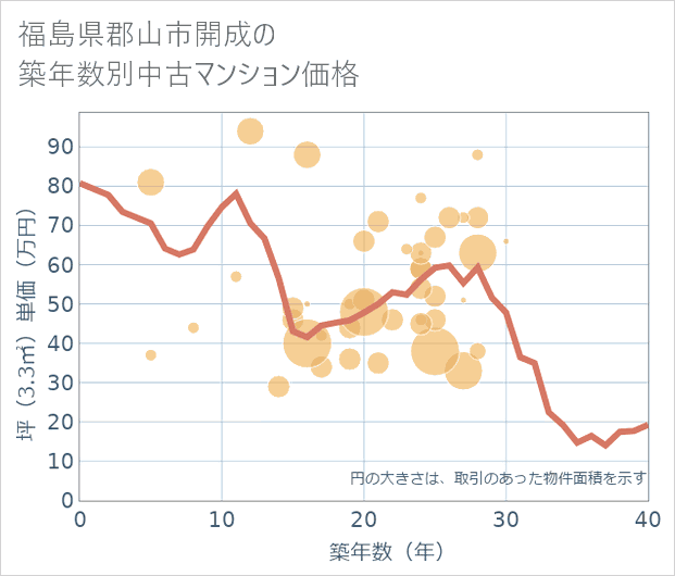 福島県郡山市開成の築年数別の中古マンション坪単価