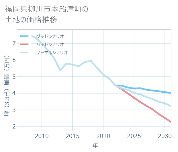 福岡県柳川市本船津町の土地価格推移