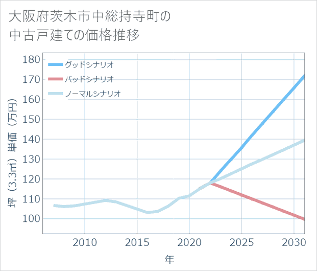 大阪府茨木市中総持寺町の中古戸建て価格推移